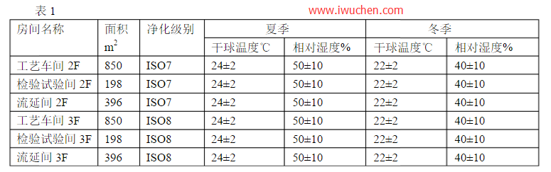凈化及溫濕度要求