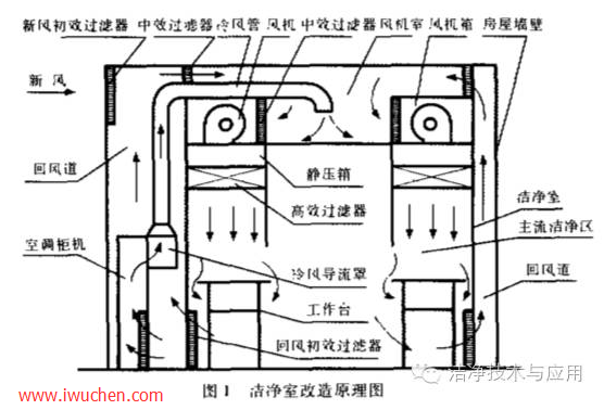 潔凈室改造原理圖