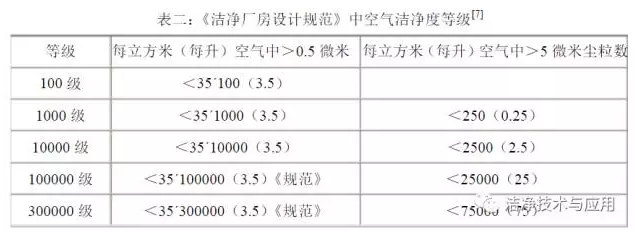 潔凈等級的規(guī)定