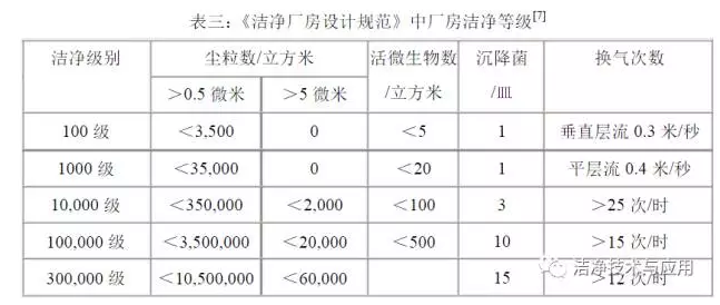 潔凈級別分類