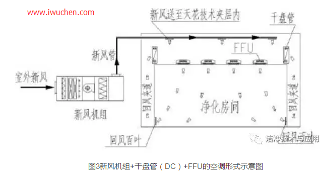 新風(fēng)機組+干盤管（DC）+FFU的空調(diào)形式示意圖
