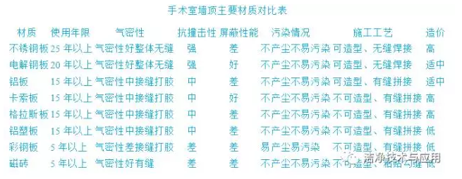 手術(shù)室墻板材質(zhì)對(duì)比表 手術(shù)室墻板材質(zhì)對(duì)比表