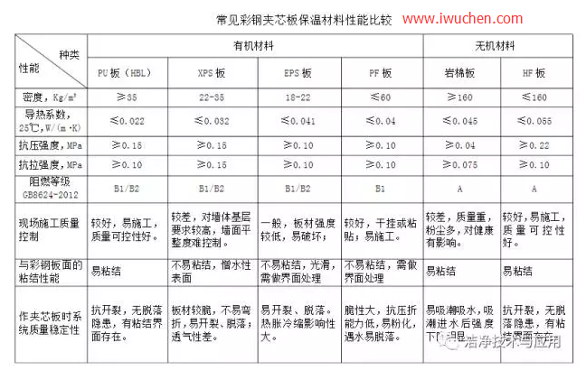 各彩鋼夾芯材料具體性能指標(biāo)