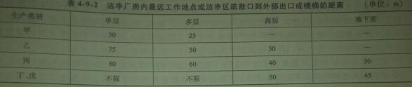  潔凈廠房的疏散距離