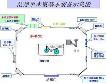潔凈手術(shù)室裝備示意圖