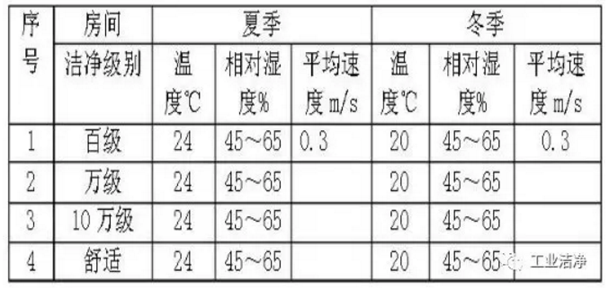 潔凈車間溫濕度要求