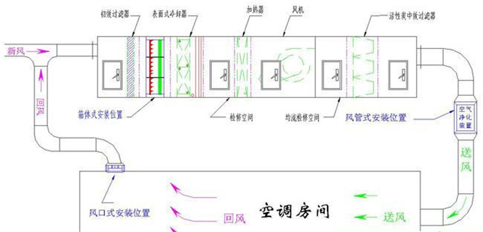 潔凈室原理圖