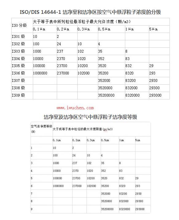 潔凈度標準