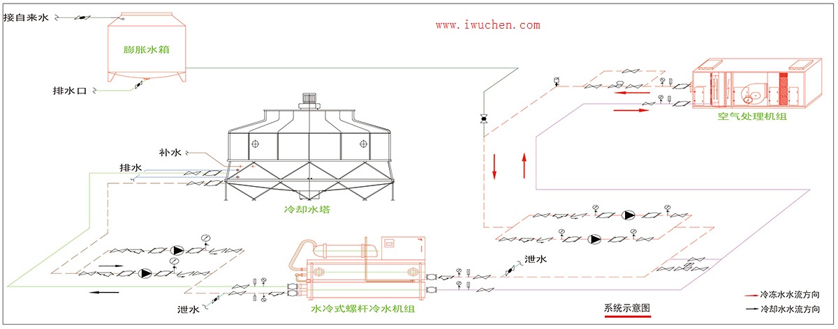 潔凈室空調(diào)水系統(tǒng)原理圖