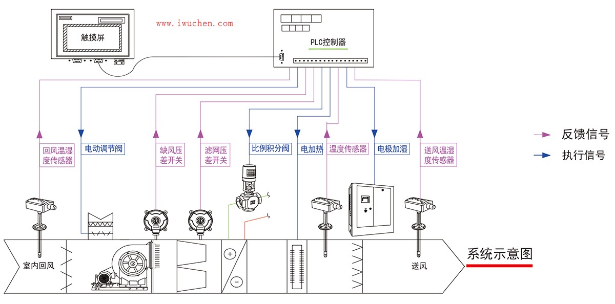 潔凈室弱電控制系統(tǒng)原理圖