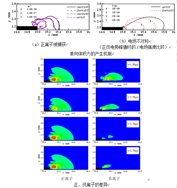 等離子體流動(dòng)控制與輔助燃燒