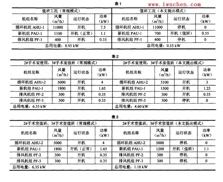 電動雙位定風(fēng)量閥在潔凈手術(shù)部空調(diào)系統(tǒng)中的應(yīng)用