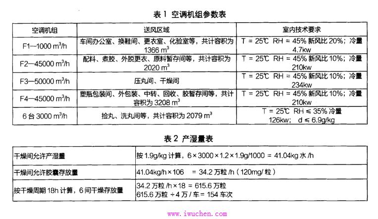 轉輪除濕空調系統(tǒng)在醫(yī)藥潔凈車間中的案例
