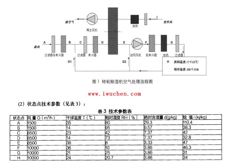 轉輪除濕空調系統(tǒng)在醫(yī)藥潔凈車間中的案例