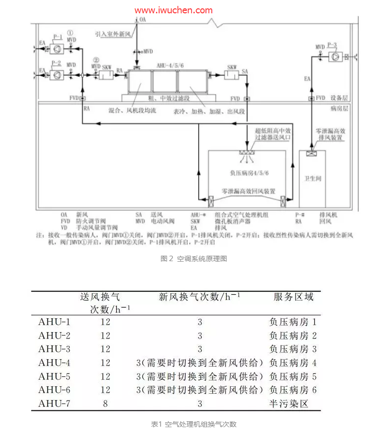 醫(yī)院負(fù)壓隔離病房區(qū)空調(diào)設(shè)計(jì)