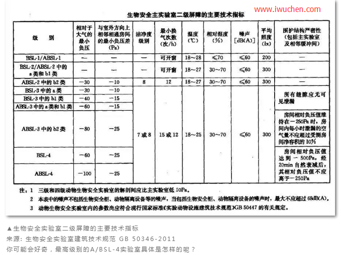 A/BSL-1、2、3、4實(shí)驗(yàn)室四兄弟|如何區(qū)分？